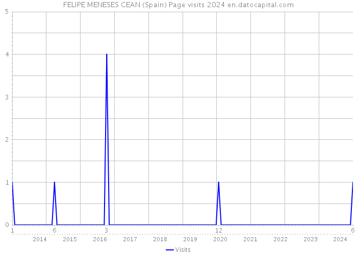 FELIPE MENESES CEAN (Spain) Page visits 2024 