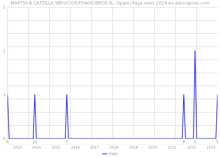 MARTIN & CASTILLA SERVICIOS FINANCIEROS SL. (Spain) Page visits 2024 