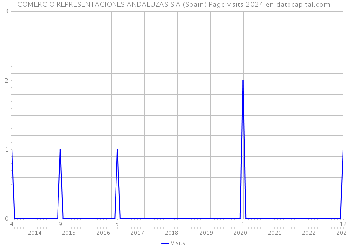 COMERCIO REPRESENTACIONES ANDALUZAS S A (Spain) Page visits 2024 