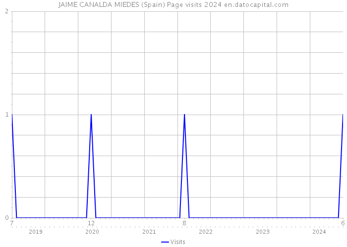 JAIME CANALDA MIEDES (Spain) Page visits 2024 