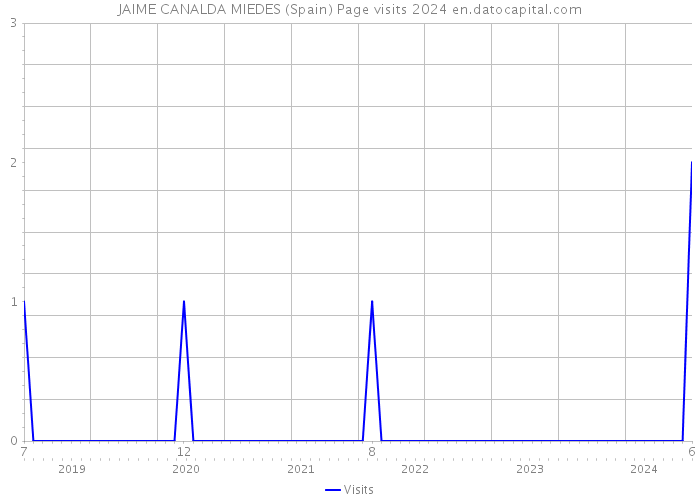 JAIME CANALDA MIEDES (Spain) Page visits 2024 