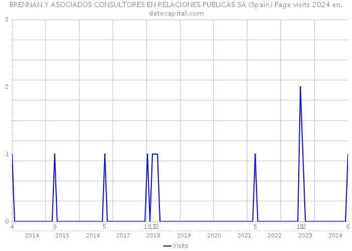 BRENNAN Y ASOCIADOS CONSULTORES EN RELACIONES PUBLICAS SA (Spain) Page visits 2024 