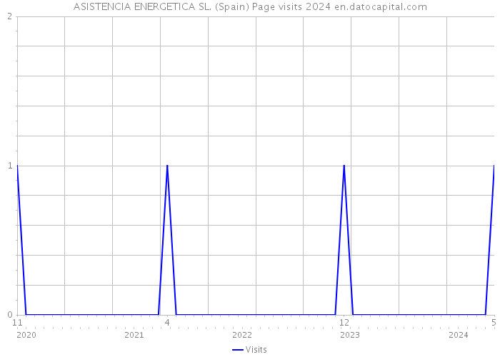 ASISTENCIA ENERGETICA SL. (Spain) Page visits 2024 