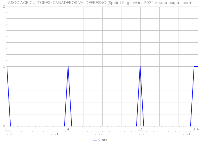 ASOC AGRICULTORES-GANADEROS VALDEFRESNO (Spain) Page visits 2024 