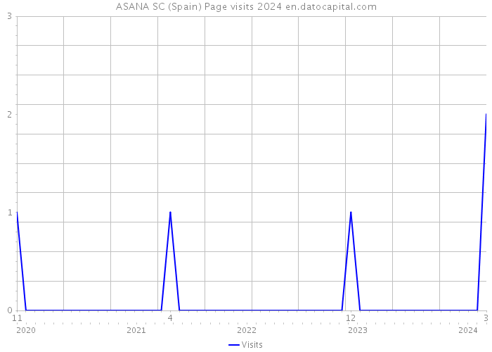 ASANA SC (Spain) Page visits 2024 