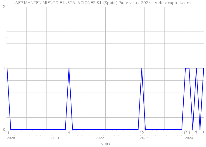 AEP MANTENIMIENTO E INSTALACIONES S.L (Spain) Page visits 2024 