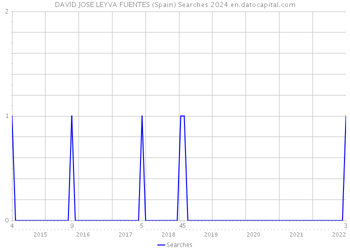 DAVID JOSE LEYVA FUENTES (Spain) Searches 2024 