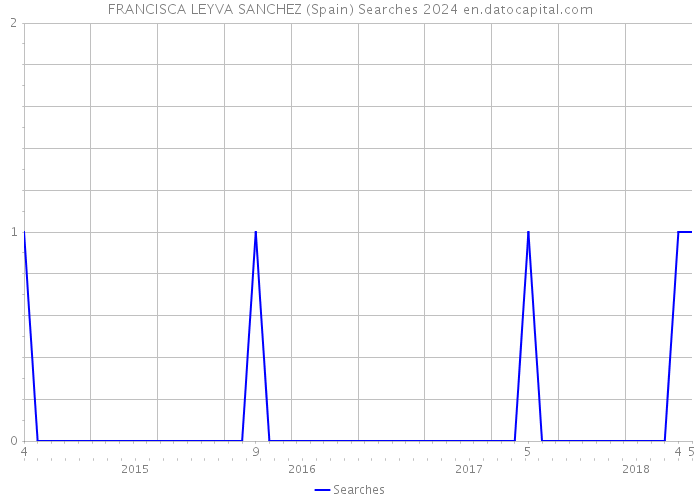 FRANCISCA LEYVA SANCHEZ (Spain) Searches 2024 