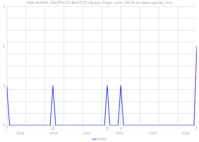 ANA MARIA SANTIAGO BASTOS (Spain) Page visits 2024 