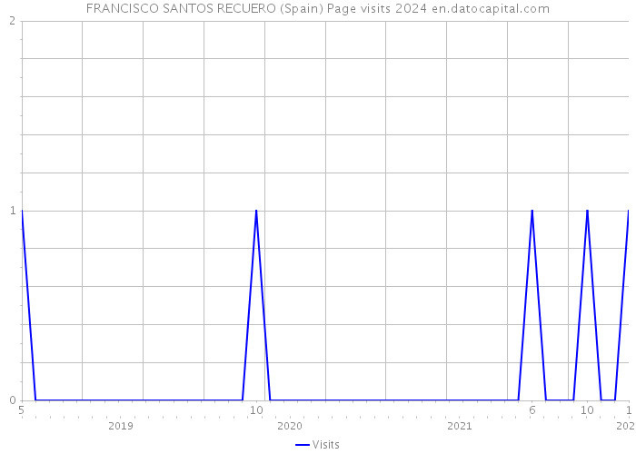 FRANCISCO SANTOS RECUERO (Spain) Page visits 2024 