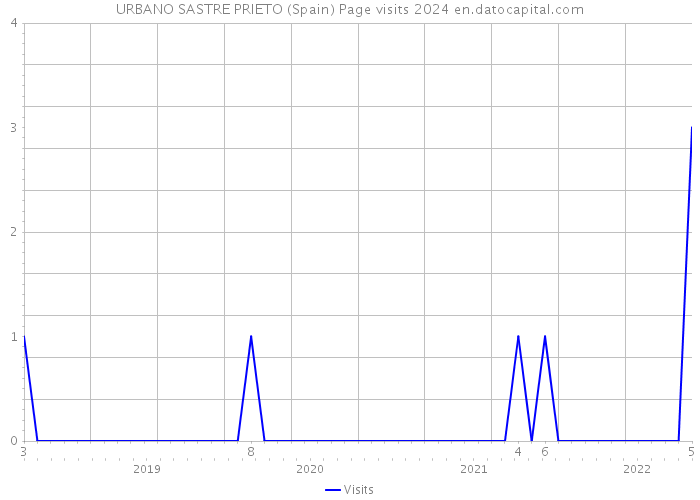 URBANO SASTRE PRIETO (Spain) Page visits 2024 