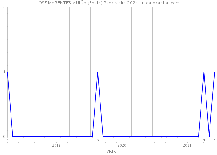 JOSE MARENTES MUIÑA (Spain) Page visits 2024 