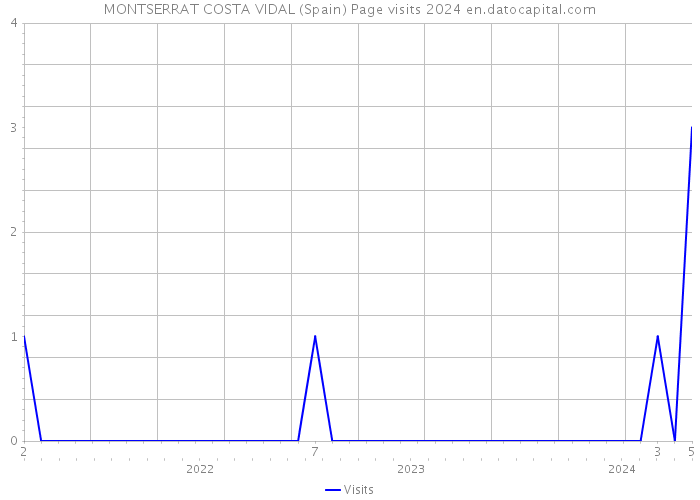 MONTSERRAT COSTA VIDAL (Spain) Page visits 2024 