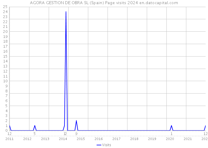 AGORA GESTION DE OBRA SL (Spain) Page visits 2024 