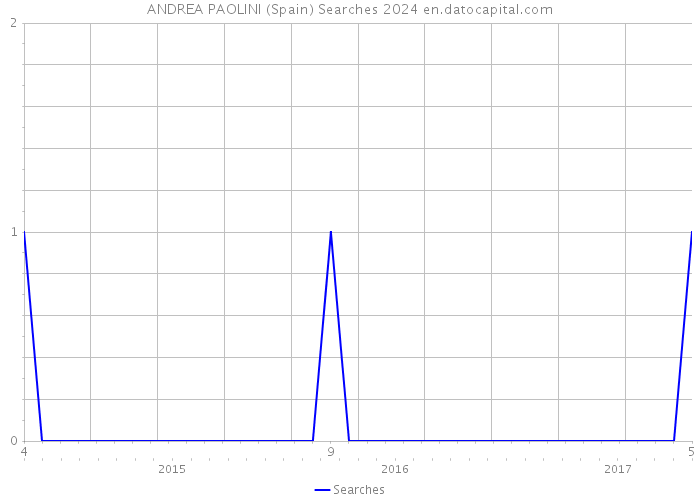 ANDREA PAOLINI (Spain) Searches 2024 