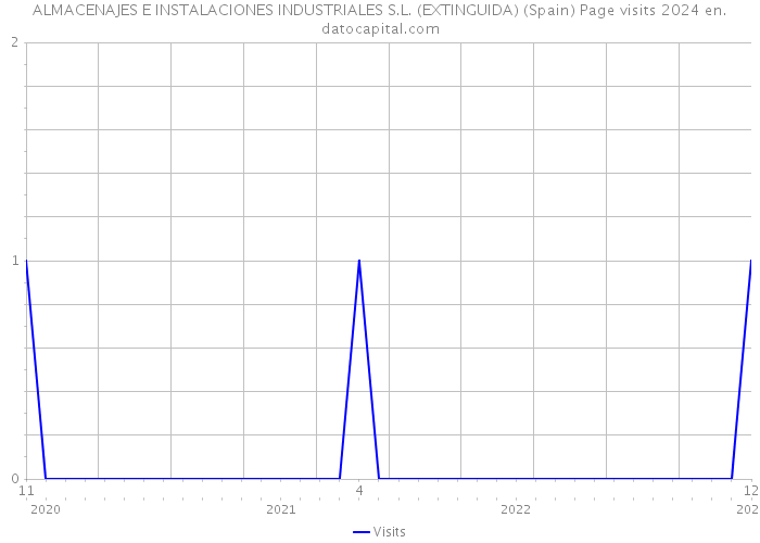 ALMACENAJES E INSTALACIONES INDUSTRIALES S.L. (EXTINGUIDA) (Spain) Page visits 2024 