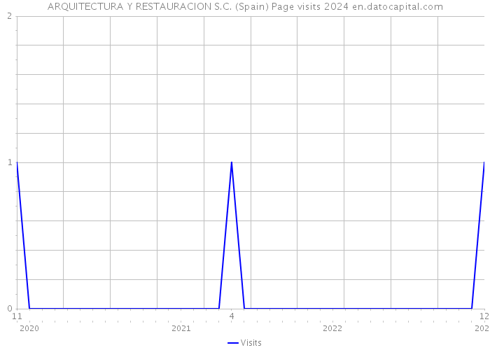 ARQUITECTURA Y RESTAURACION S.C. (Spain) Page visits 2024 