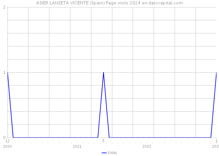 ASIER LANZETA VICENTE (Spain) Page visits 2024 