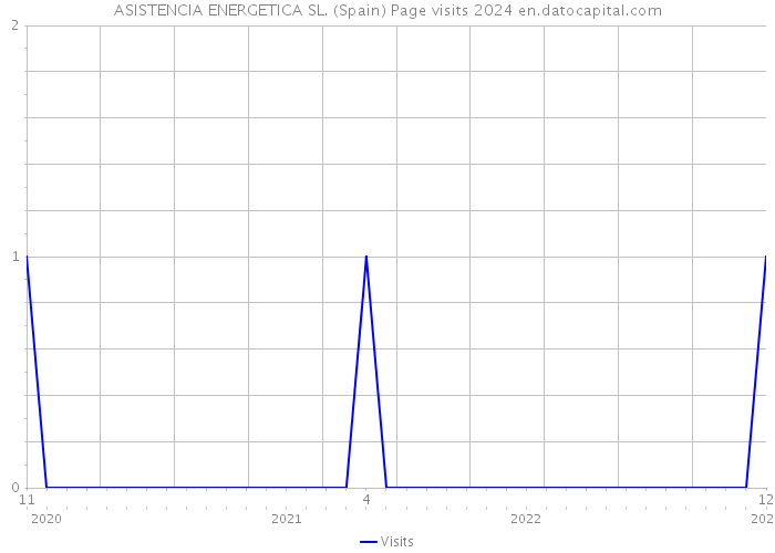 ASISTENCIA ENERGETICA SL. (Spain) Page visits 2024 