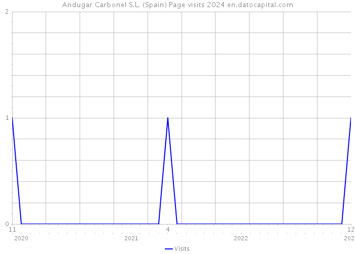 Andugar Carbonel S.L. (Spain) Page visits 2024 