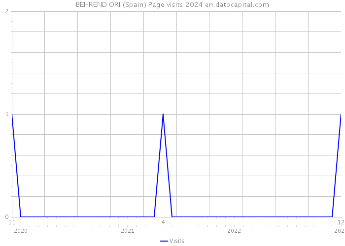 BEHREND ORI (Spain) Page visits 2024 