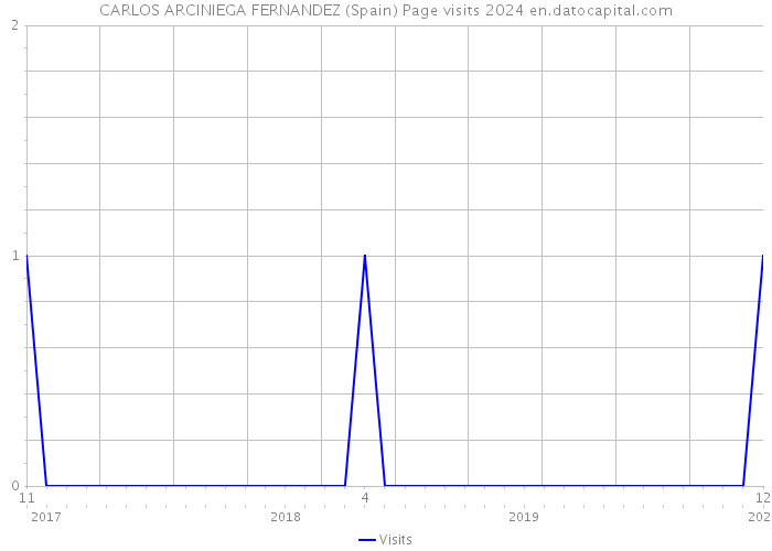 CARLOS ARCINIEGA FERNANDEZ (Spain) Page visits 2024 