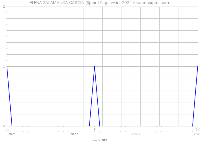 ELENA SALAMANCA GARCIA (Spain) Page visits 2024 