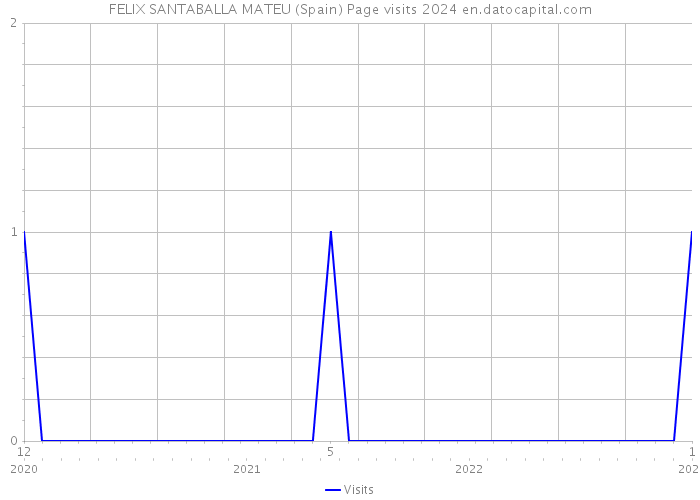 FELIX SANTABALLA MATEU (Spain) Page visits 2024 