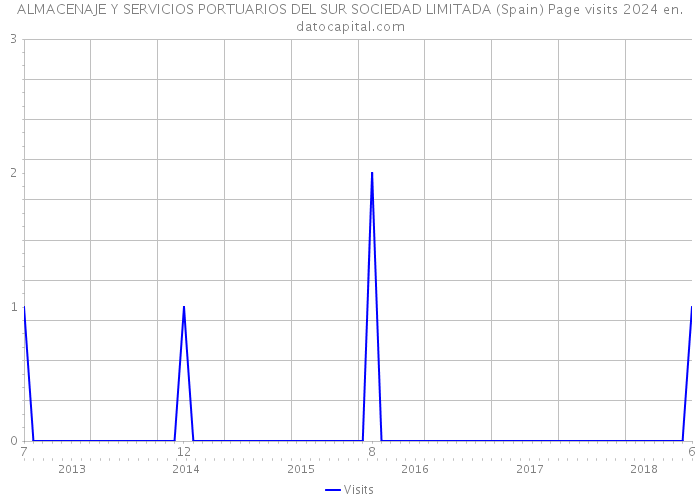 ALMACENAJE Y SERVICIOS PORTUARIOS DEL SUR SOCIEDAD LIMITADA (Spain) Page visits 2024 