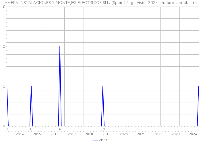 AMEPA INSTALACIONES Y MONTAJES ELECTRICOS SLL. (Spain) Page visits 2024 
