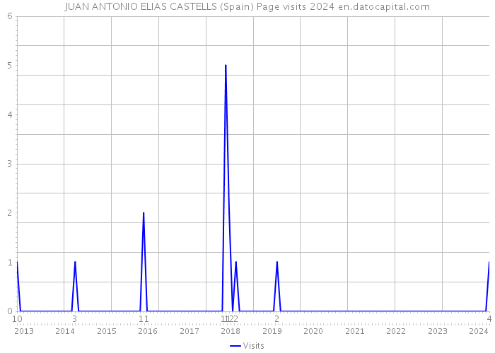 JUAN ANTONIO ELIAS CASTELLS (Spain) Page visits 2024 