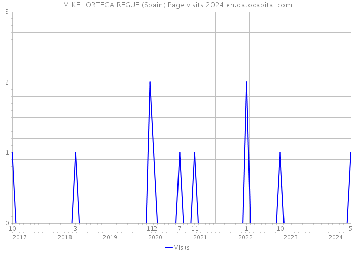 MIKEL ORTEGA REGUE (Spain) Page visits 2024 