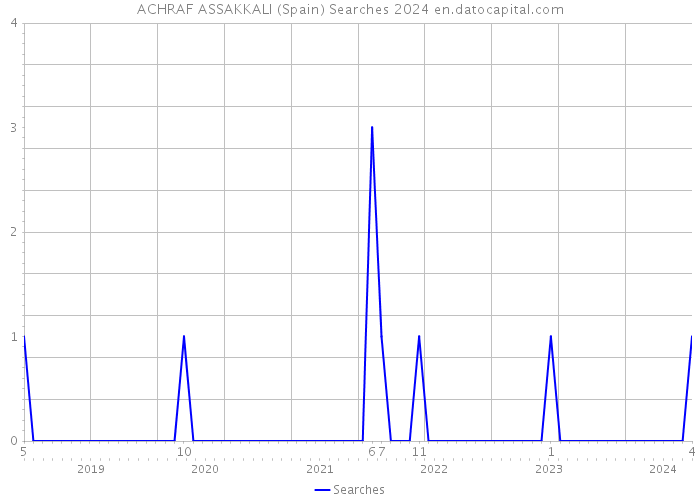 ACHRAF ASSAKKALI (Spain) Searches 2024 