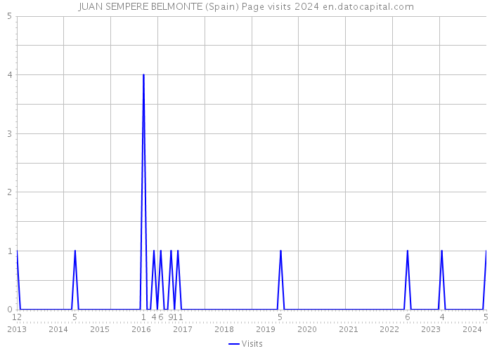 JUAN SEMPERE BELMONTE (Spain) Page visits 2024 