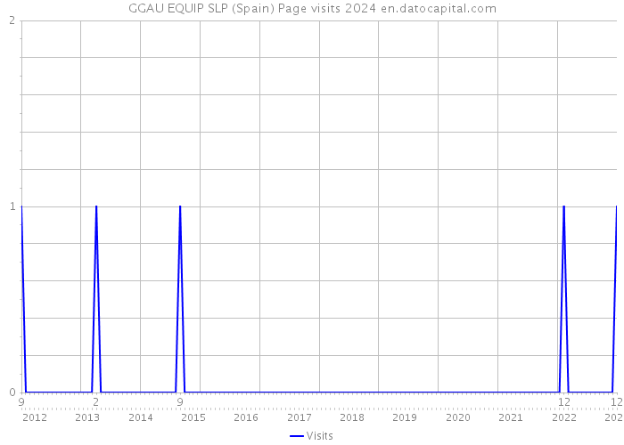 GGAU EQUIP SLP (Spain) Page visits 2024 
