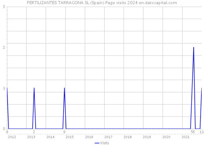 FERTILIZANTES TARRAGONA SL (Spain) Page visits 2024 