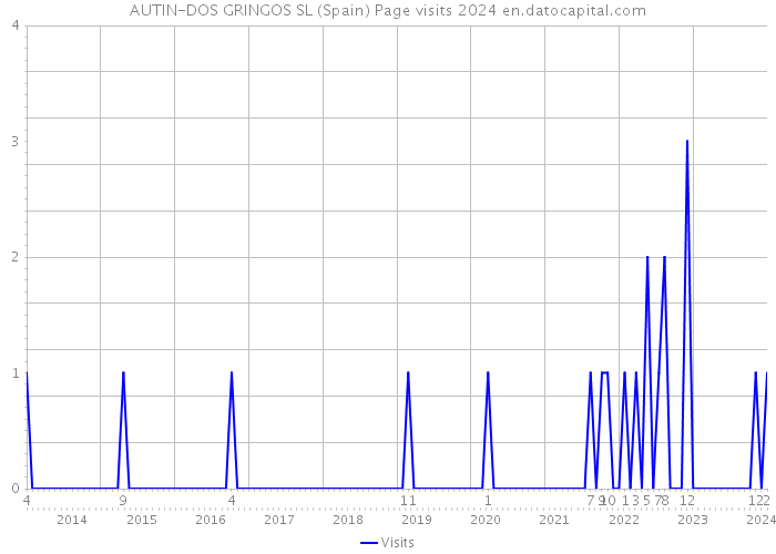 AUTIN-DOS GRINGOS SL (Spain) Page visits 2024 