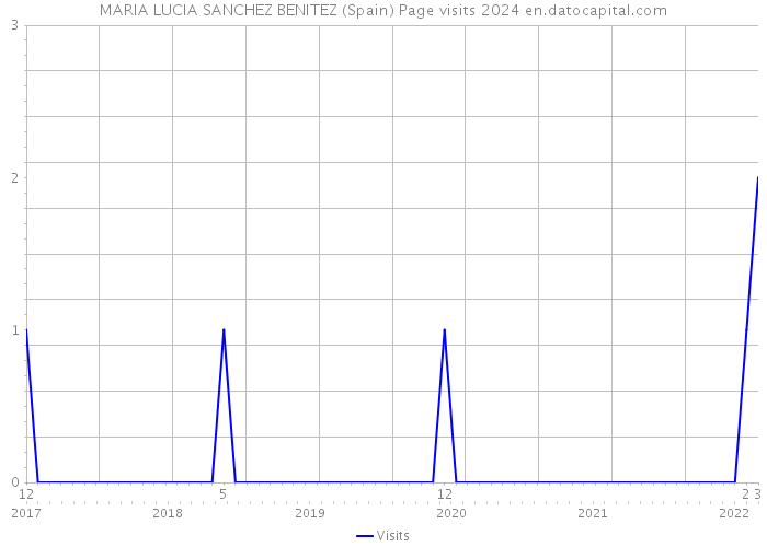 MARIA LUCIA SANCHEZ BENITEZ (Spain) Page visits 2024 