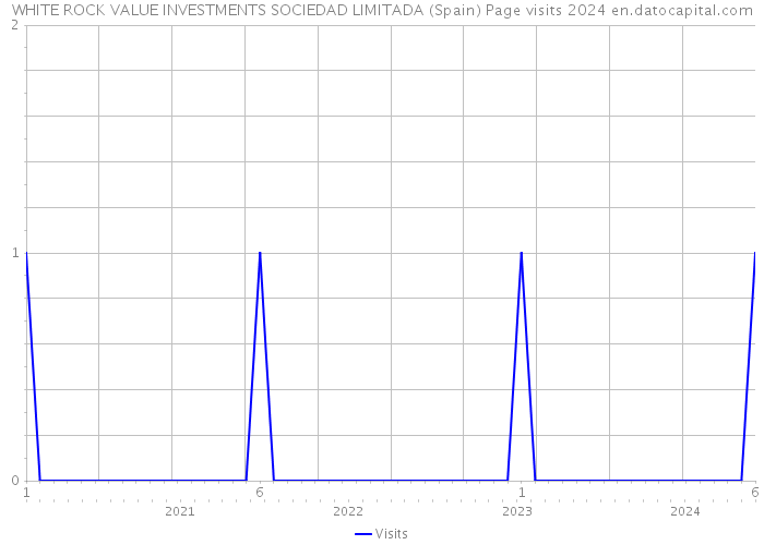 WHITE ROCK VALUE INVESTMENTS SOCIEDAD LIMITADA (Spain) Page visits 2024 