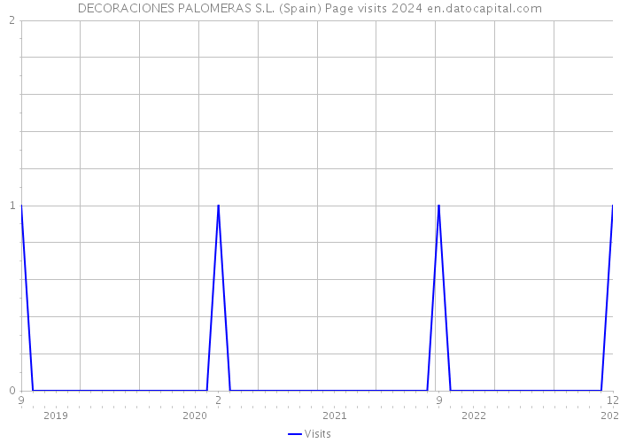 DECORACIONES PALOMERAS S.L. (Spain) Page visits 2024 