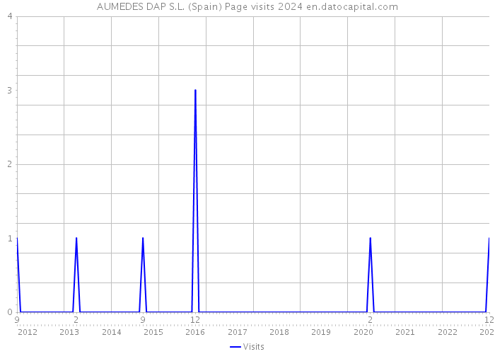 AUMEDES DAP S.L. (Spain) Page visits 2024 