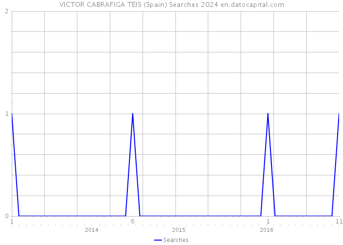 VICTOR CABRAFIGA TEIS (Spain) Searches 2024 