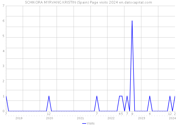 SCHIKORA MYRVANG KRISTIN (Spain) Page visits 2024 