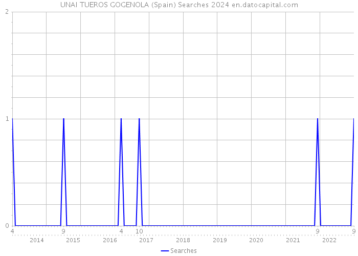 UNAI TUEROS GOGENOLA (Spain) Searches 2024 
