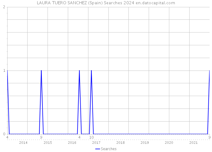 LAURA TUERO SANCHEZ (Spain) Searches 2024 