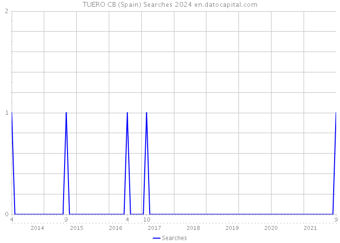 TUERO CB (Spain) Searches 2024 