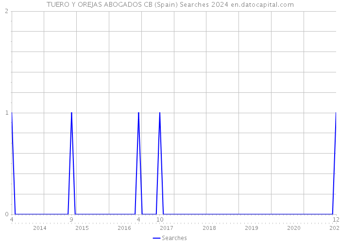 TUERO Y OREJAS ABOGADOS CB (Spain) Searches 2024 