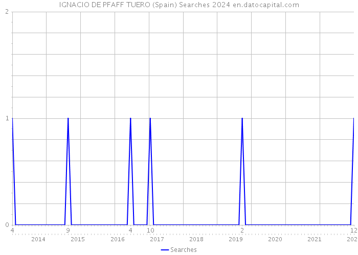 IGNACIO DE PFAFF TUERO (Spain) Searches 2024 