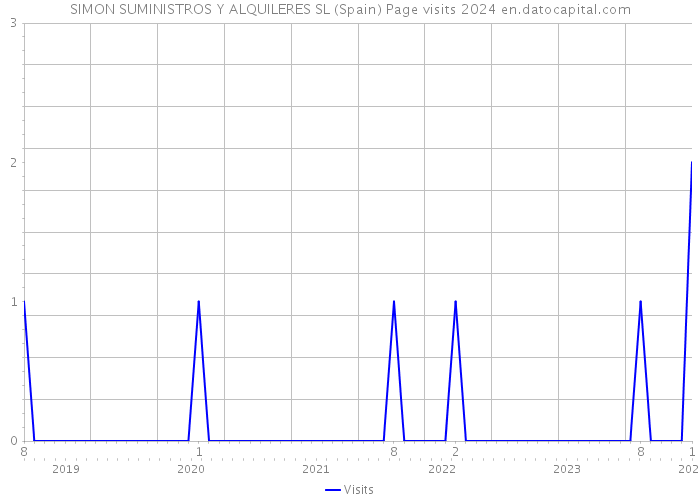 SIMON SUMINISTROS Y ALQUILERES SL (Spain) Page visits 2024 