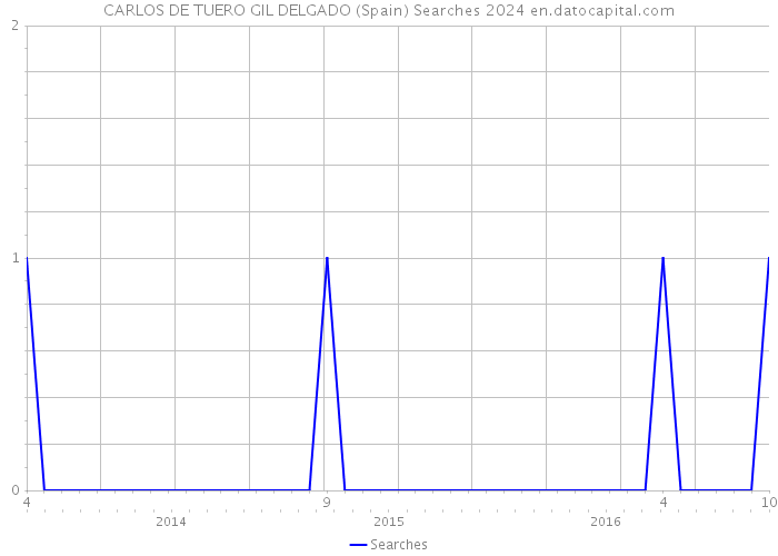 CARLOS DE TUERO GIL DELGADO (Spain) Searches 2024 